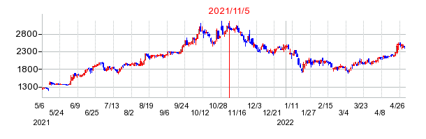 2021年11月5日 15:00前後のの株価チャート